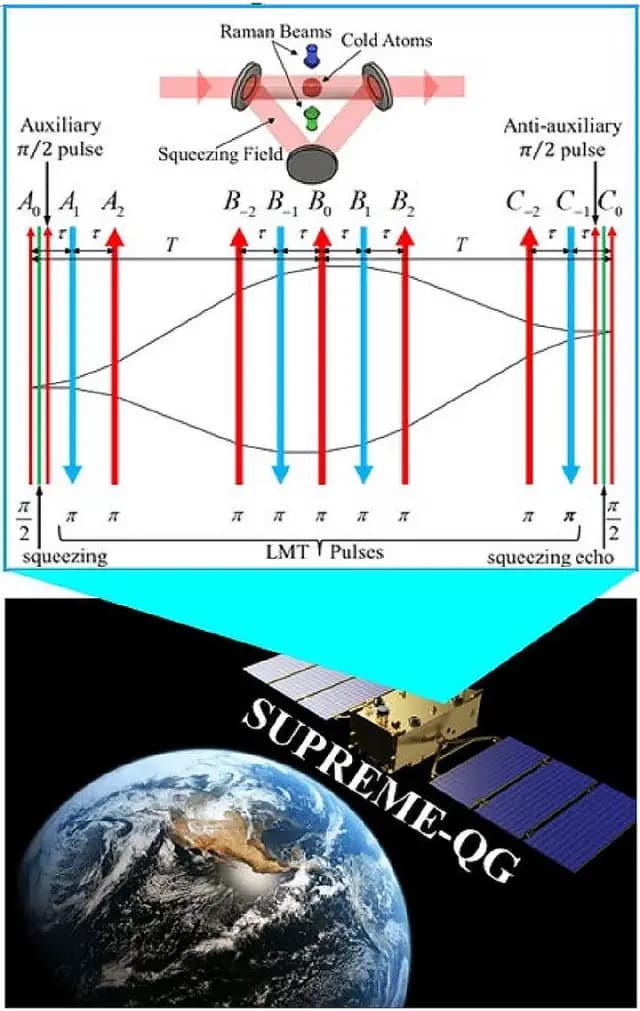 SUPREME-QG: Space-Based Ultra-Precise Assessment of the Equivalence Principle Indicators in Quantum Gravity